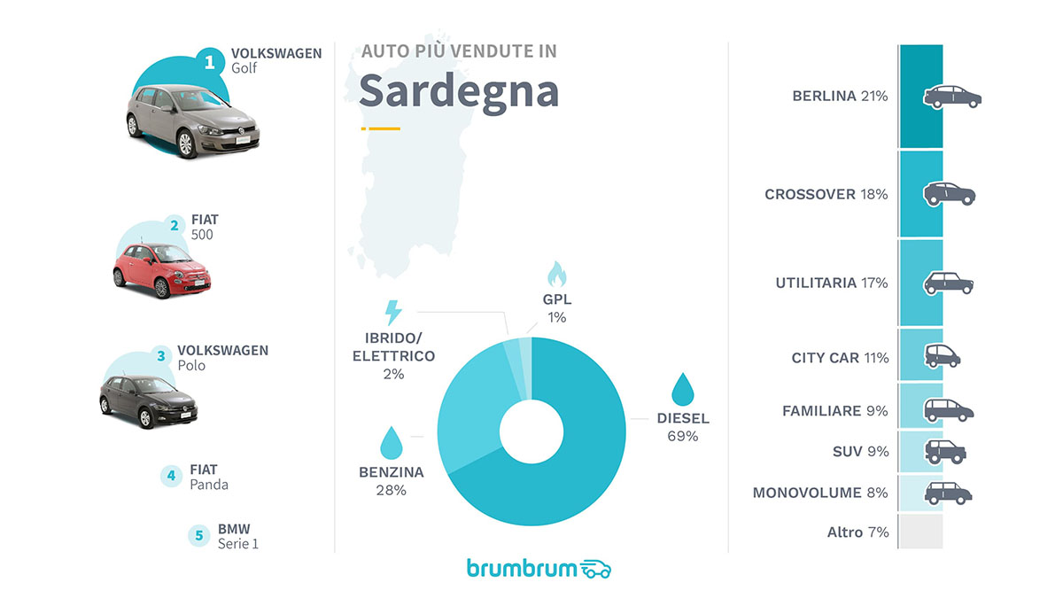 brumbrum - Auto più vendute in Sardegna nel primo semestre del 2021