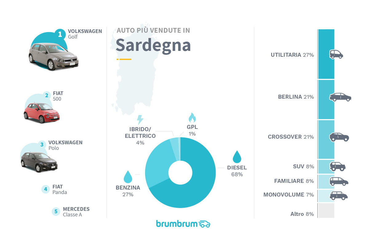 Auto più vendute Sardegna 2021