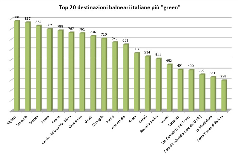 Panorama Turismo JFC – Mare Italia 2022 