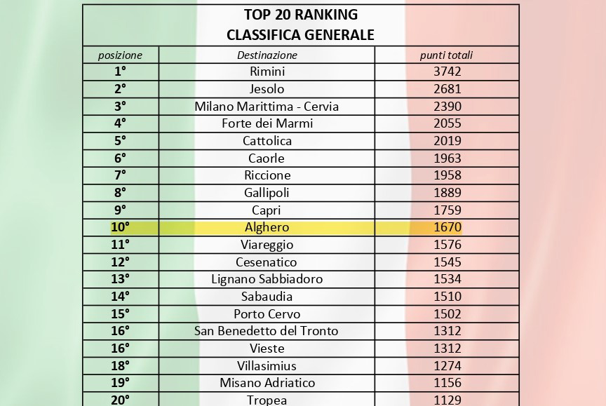 Panorama Turismo JFC – Mare Italia 2022