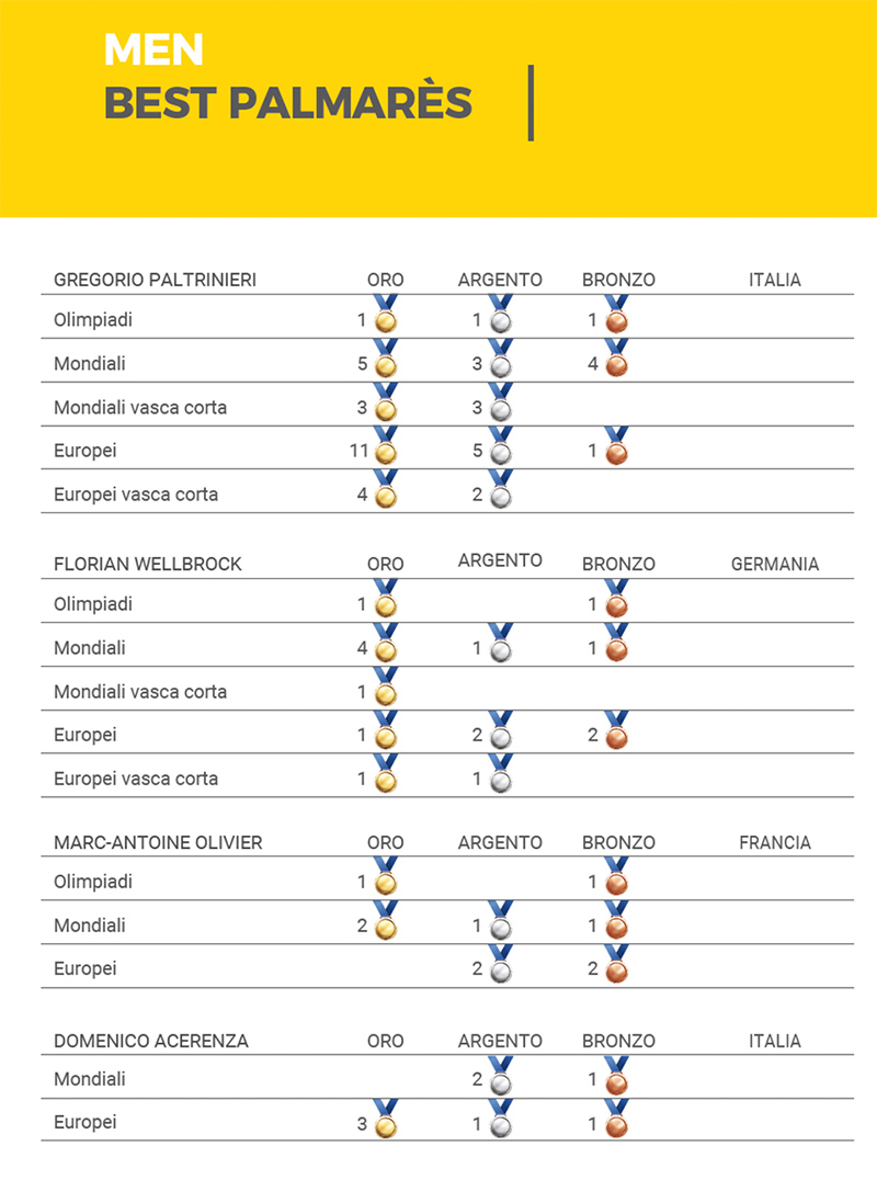 Nuoto acque libere, palmares uomini