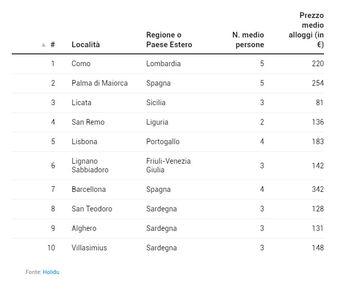 Ponte del 2 giugno 2023: top 30 destinazioni degli italiani by Holidu