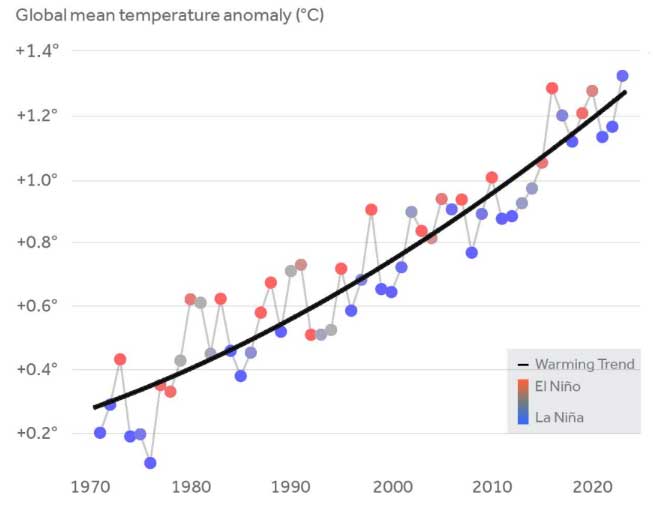Temperature globali medie ottobre/novembre 1970-2020