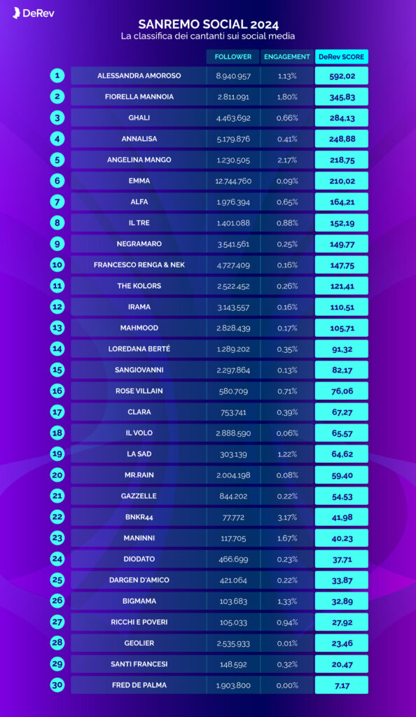 Sanremo Social Classifica 2024