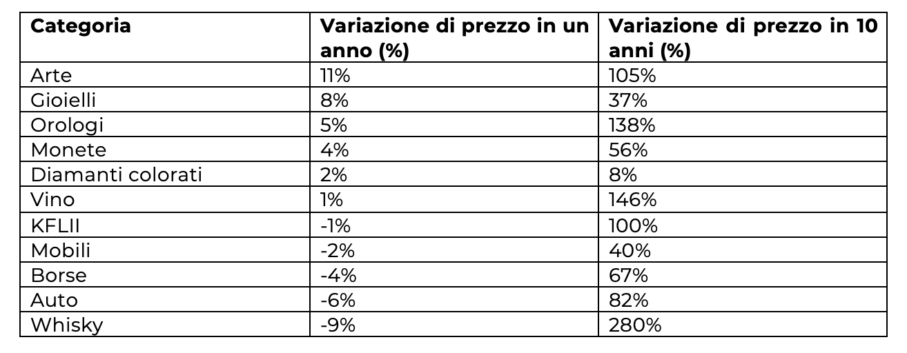 Andamenti prezzi dei beni di lusso nel IV trimestre 2023