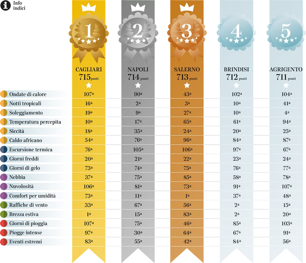 Indice di Vivibilità Climatica 2024, il podio